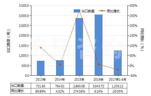 2013-2017年6月中國(guó)四氫苯酐(HS29172010)出口量及增速統(tǒng)計(jì)